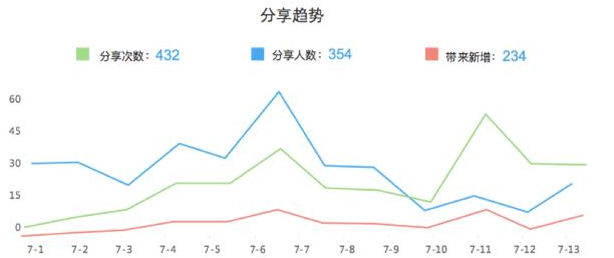 如何推广微信小程序？目前最全的微信小程序推广方法！（中）